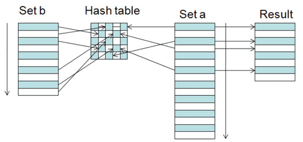 Hash join
