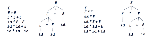Ambiguous Grammars